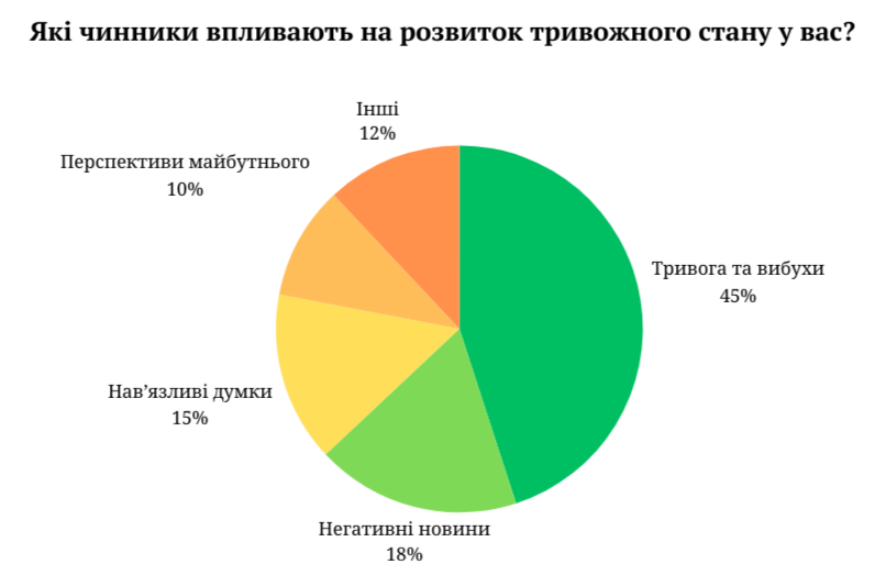 Чинники розвитку тривожного стану